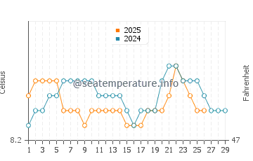 Killala water temp chart in February