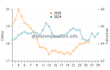 Killarney Beach water temp chart in February
