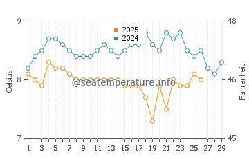 Temperature dell'acqua a Killiney a febbraio