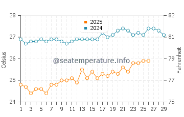 Kilmia water temp chart in February