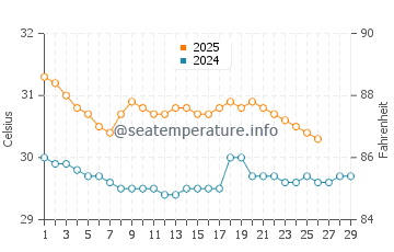 Kimbe water temp chart in February