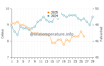 Temperature dell'acqua a Kimmeridge a febbraio