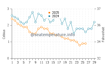 Temperature dell'acqua a Kincardine a febbraio