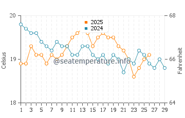 King's Wharf water temp chart in February