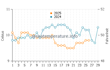Kingsbridge water temp chart in February