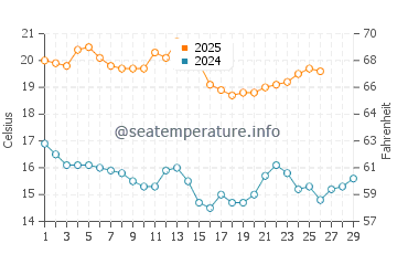 Temperature dell'acqua a Kingston SE a febbraio