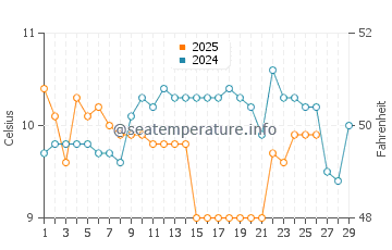 Temperature dell'acqua a Kingswear a febbraio