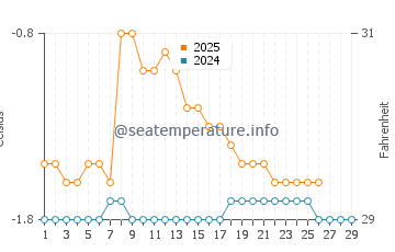 Kipnuk water temp chart in February