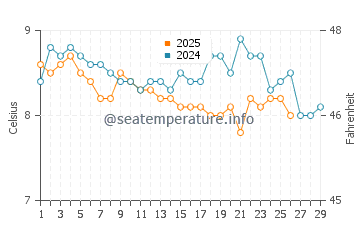 Kircubbin water temp chart in February