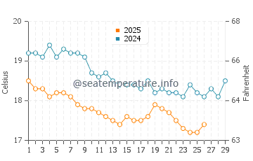 Kiris water temp chart in February