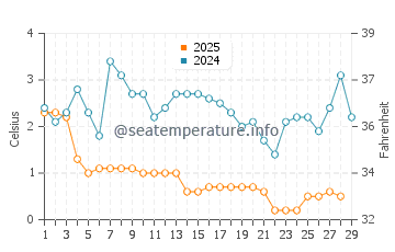 Kirk Park water temp chart in February