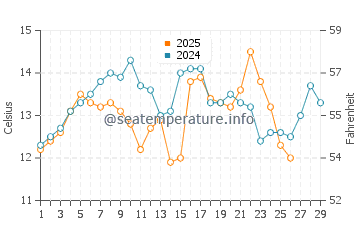 Kisarazu water temp chart in February
