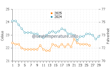 Temperatura del agua en Kish en febrero