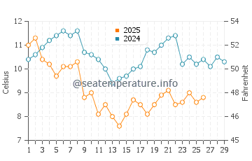 Kishiwada water temp chart in February
