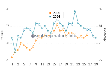 Kisumu water temp chart in February
