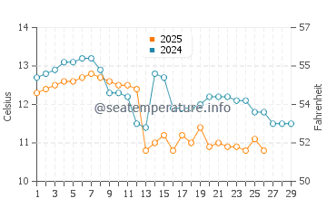 Temperatura vode u Kitakyš u veljači