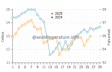 Kitsuki water temp chart in February