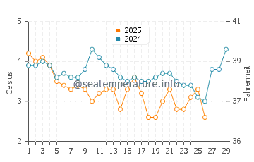 Temperature dell'acqua a Kittery a febbraio