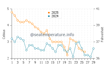 Temperature dell'acqua a Kivik a febbraio
