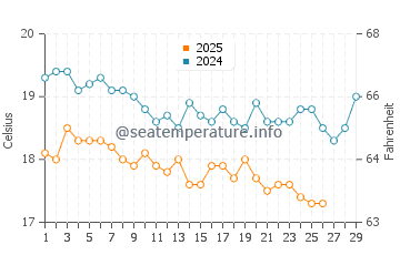 Kizilot water temp chart in February