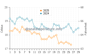 Kizkalesi water temp chart in February