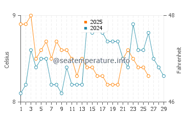 Klahanie water temp chart in February