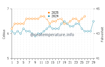 Wassertemperatur Klaksvík im Februar