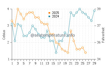 Temperature dell'acqua a Klampenborg a febbraio