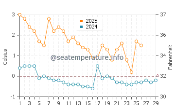 Temperature dell'acqua a Klapkalnciems a febbraio