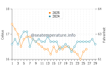 Kleftiko Beach water temp chart in February