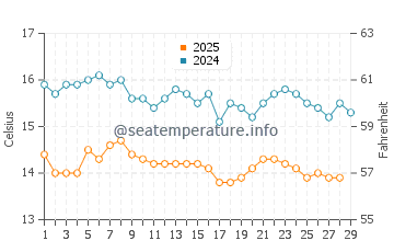 Temperature dell'acqua a Klimataria beach a febbraio