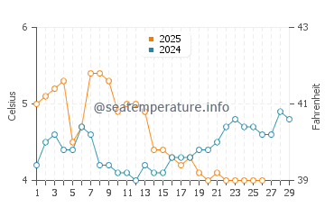 Temperature dell'acqua a Klitmoller a febbraio