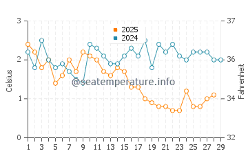 Temperature dell'acqua a Knife River a febbraio