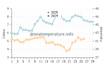 Temperature dell'acqua a Knokke-Heist a febbraio