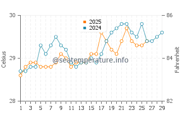 Temperatura vode u Ko Kradan u veljači