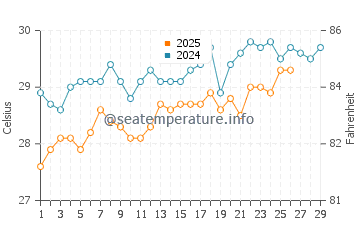 Ko Kut water temp chart in February