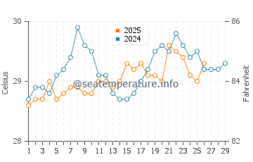 Temperatura vode u Ko Racha Yai u veljači