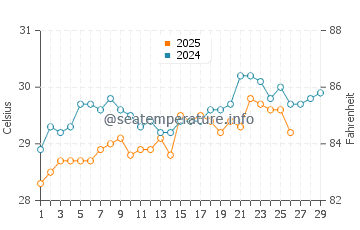 Temperatura vode u Ko Yao u veljači