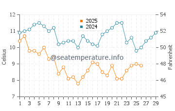 Kobe Shi water temp chart in February