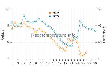 Kocaali water temp chart in February