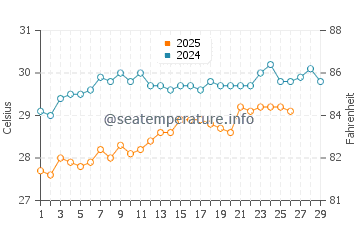 Wassertemperatur Koh Dek Koul im Februar