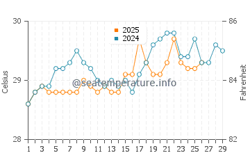 Koh Ngai water temp chart in February