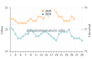 Kohala Coast water temp chart in February