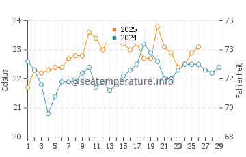 Kohimarama water temp chart in February