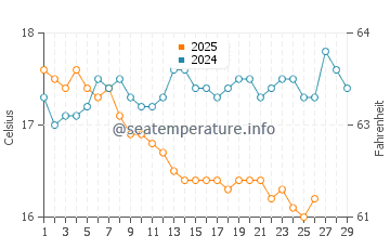 Wassertemperatur Kokkari im Februar