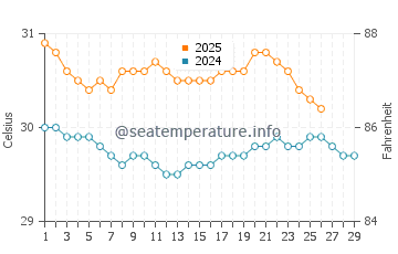 Kokopo water temp chart in February