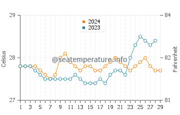 Kolambugan water temp chart in February