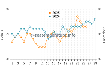 Kollam water temp chart in February