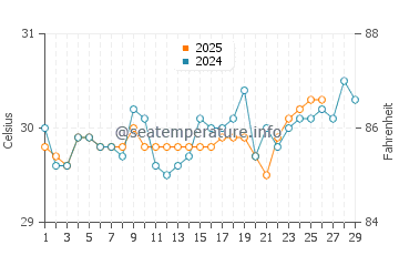Kolobolon water temp chart in February