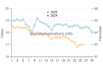 Kolymbia water temp chart in February